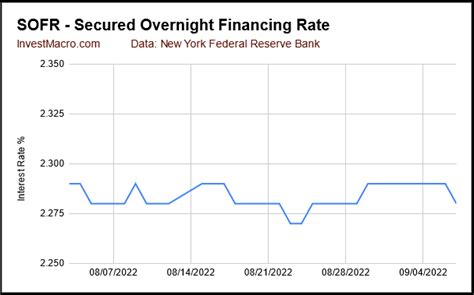 current secured overnight financing rate.